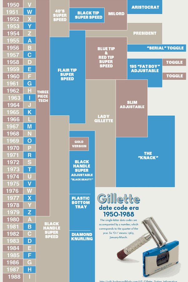 Gillette date codes