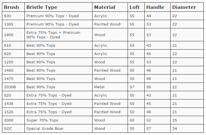 Semogue Boar Brush Chart